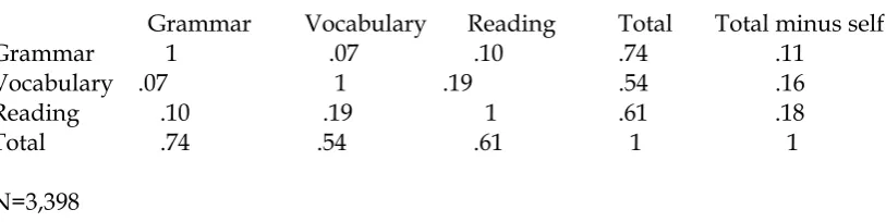 Table 3 Convergent/Divergent Correlations  