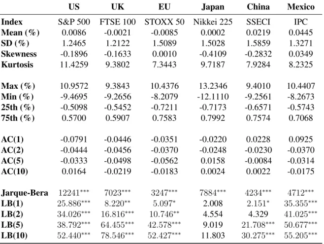 Table 1.1: Market Indices Summary Statistics: Jan. 3, 2000 - Oct. 30, 2015