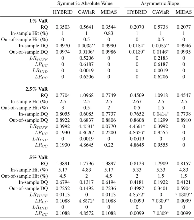 Table 1.4: Backtests - S&amp;P 500