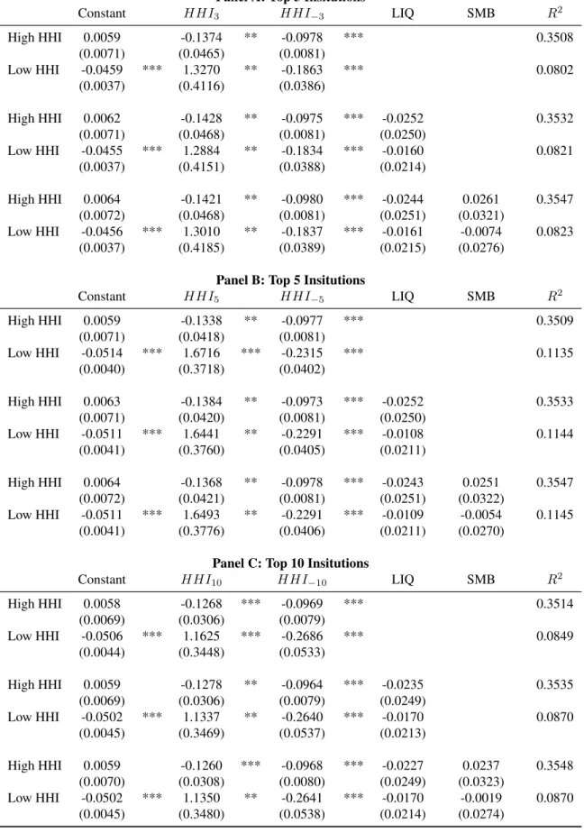 Table 3.8: Regression of Conditional Quantile on Decomposed HHI