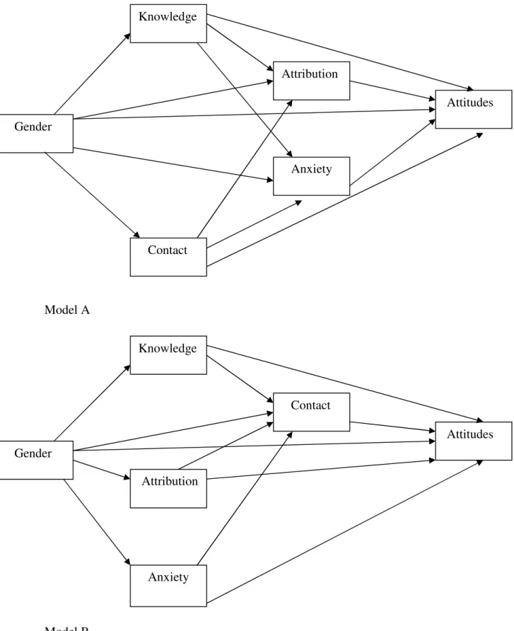 Figure 1.  Path Diagrams of Proposed Mediational Models. 