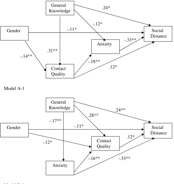 Figure 2.  Final Mediational Models for Social Distance.  