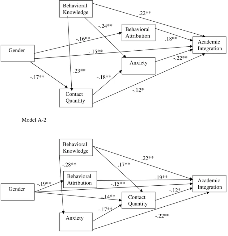 Figure 3.  Final Mediational Models for Academic Integration. 