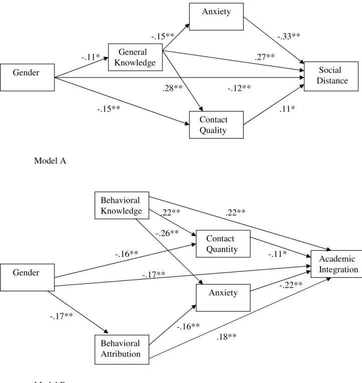 Figure 4.  Path Diagrams of Alternative Mediational Models for Social Distance and  Academic Integration