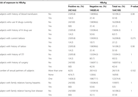 Table 2 Factors associated with HBsAg exposure