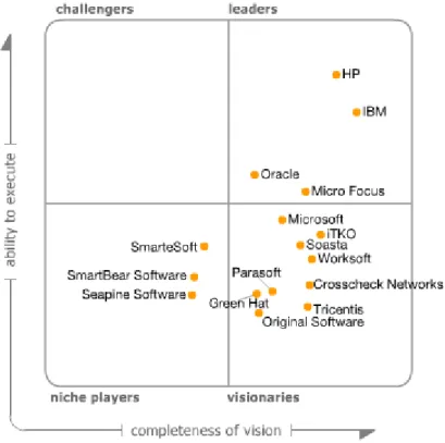 Figure 1. Magic Quadrant for Integrated Software Quality Suites 