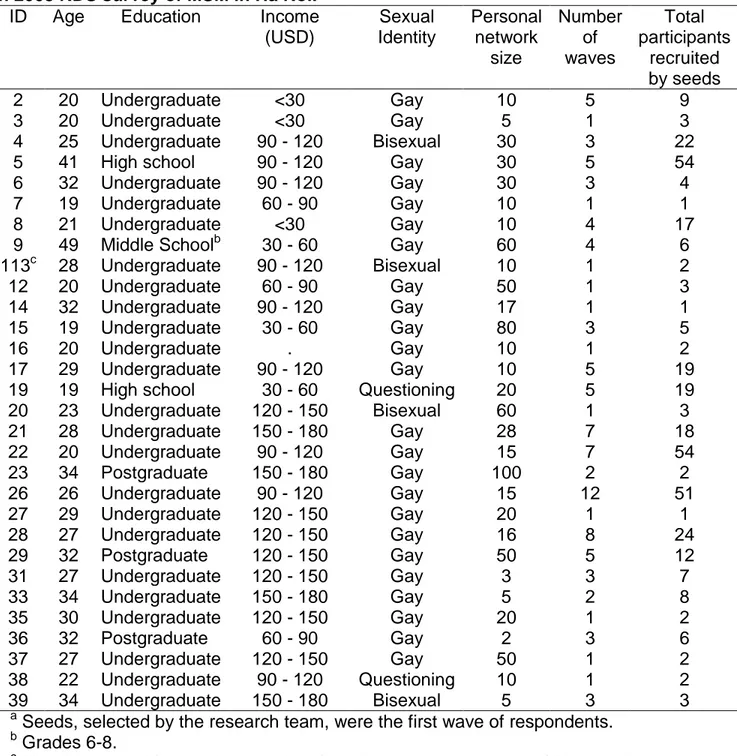 Table  1:  Characteristics  of  “seeds” a  and  the  number  of  recruited  participants  in 2008 RDS survey of MSM in Ha Noi