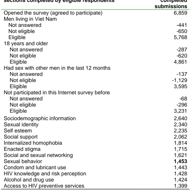 Table 6: Survey submissions received, by eligibility status and sections  completed. The MSM Internet survey in Viet Nam, 2008-2009