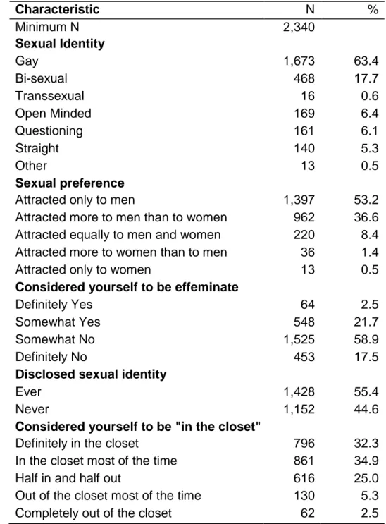 Table 8: Sexual identity characteristics. The MSM Internet survey in Viet Nam,  2008-2009