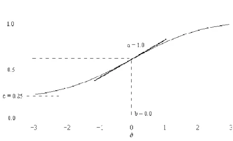 Figure 2.1.  Example of item characteristic curve (ICC)