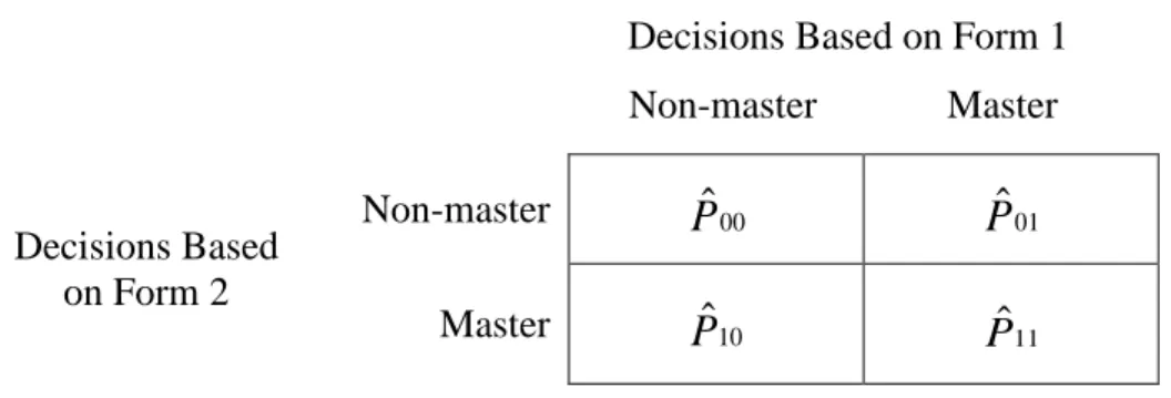 Figure 2.2.  Probabilities of consistent classifications using two forms (Crocker &amp; Algina,  2008) 