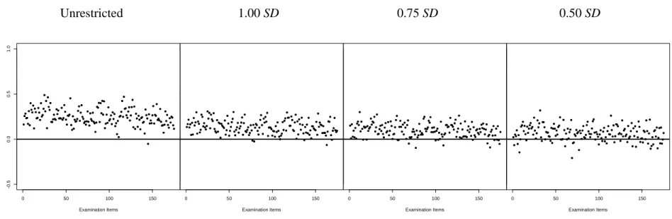 Figure 4.3.  Plots of unrestricted and restricted item discrimination values based on scores within 1.00 SD, 0.75 SD, and 0.50 SD of  C X3  for Examination 1