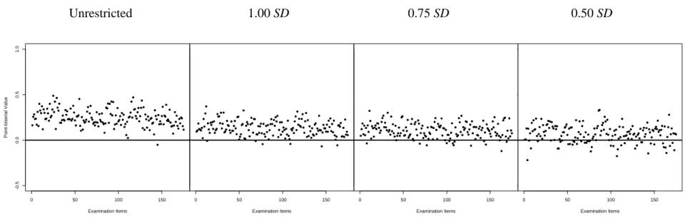 Figure 4.5.  Plots of unrestricted and restricted item discrimination values based on scores within 1.00 SD, 0.75 SD, and 0.50 SD of  C X5  for Examination 1