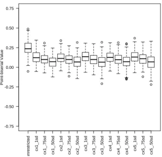 Figure 4.6.  Boxplot highlighting distribution of item discrimination values under each  condition for Examination 1