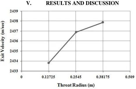 Fig-20: Throat Radius Vs Exit Velocity for Model - 3 