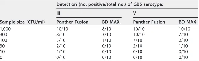 TABLE 1 Limit of detection