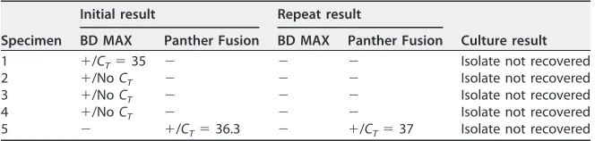 TABLE 3 Results of additional testing performed on discordant specimensa