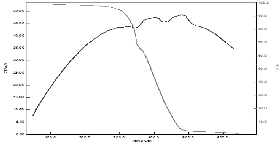 Figure 3.FT-IR spectrum of CDPGPU 5     Figure 4.FT-IR spectrum of CDPGPU 10 