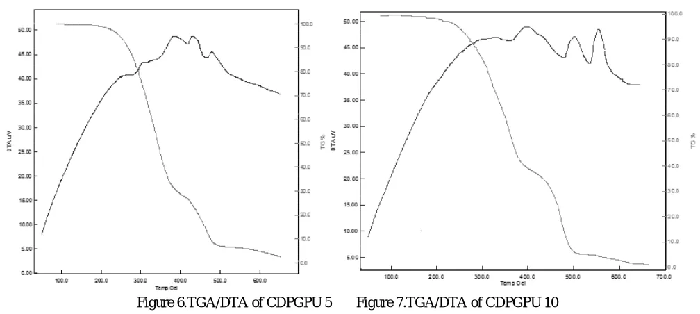 Figure 6.TGA/DTA of CDPGPU 5       Figure 7.TGA/DTA of CDPGPU 10 