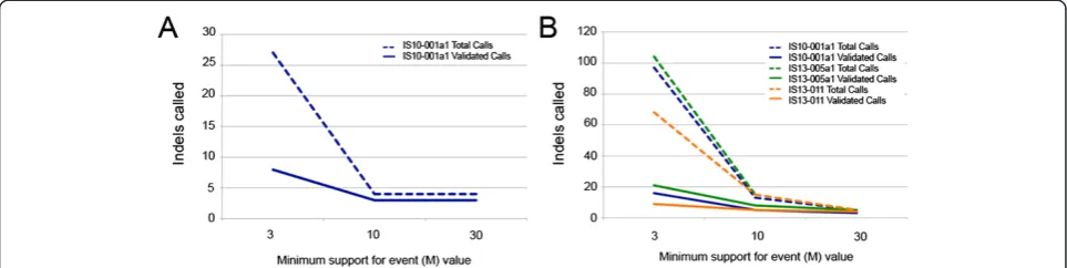 Figure 5 Comparison of Pindel results when minimum support for event (M) value is adjusted in one sample TES analysis (A) andthree-sample TES analysis (B)