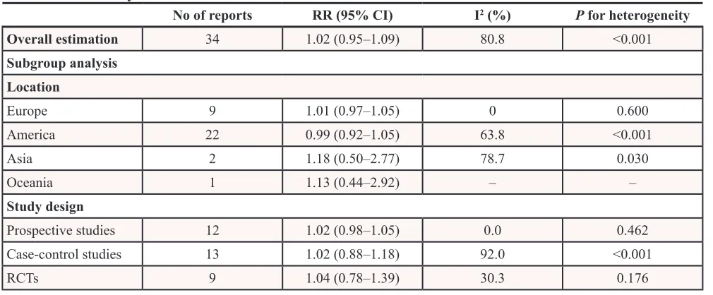 Table 5: Summary risk estimates of the association between statin use and breast cancer risk