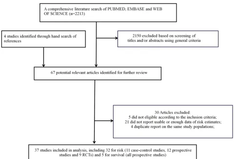 Figure 1: Flow chart for selection of eligible studies. 