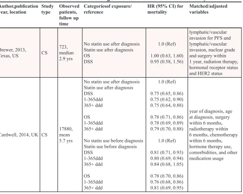 Table 1: Characteristics of studies evaluating statin use and breast cancer mortality