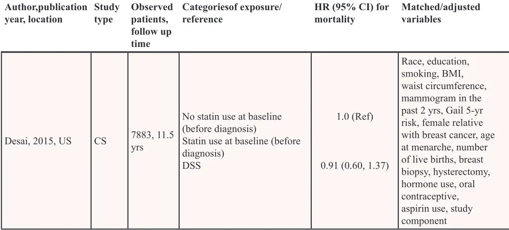 Table 2: Characteristics of studies evaluating statin use and breast cancer risk