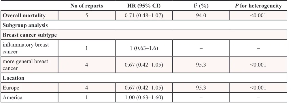 Table 3: Summary risk estimates of the association between after-diagnosis statin use and breast cancer mortality