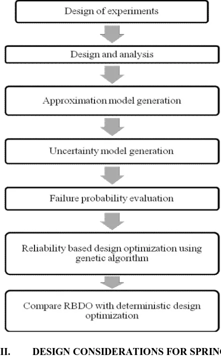 Fig 1. Spring variables 