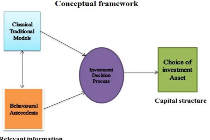 Figure-1.                                 Source: Traditional/ classical financial models/ complementing behavioral antecedents