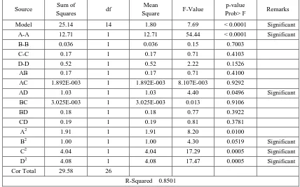 Table 8. ANOVA Table for Surface Roughness on machining of Al 7075-15%SiC 