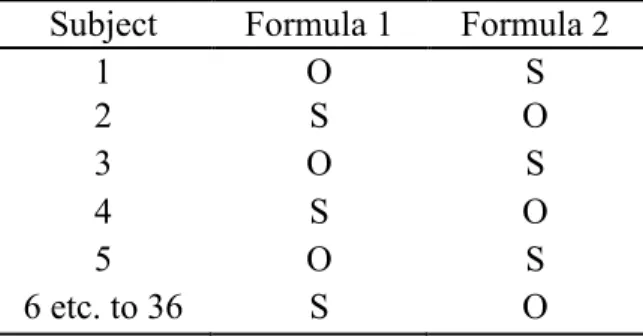 Table 3.  Sample of Counterbalanced Schema. 