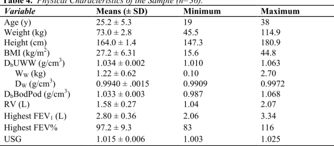 Table 4.  Physical Characteristics of the Sample (n=36). 