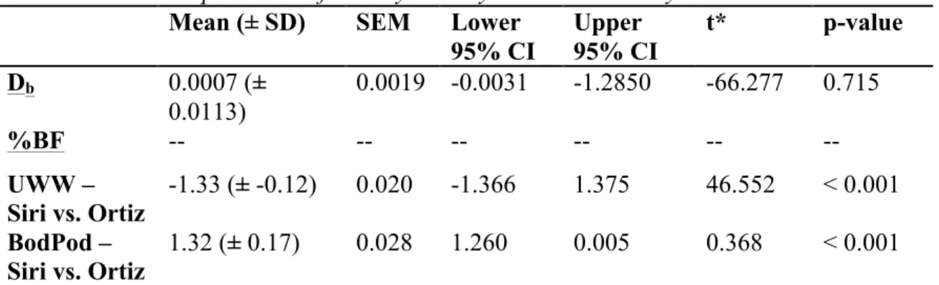 Table 5. Paired Sample T-Tests for Body Density and Percent Body Fat Estimations. 