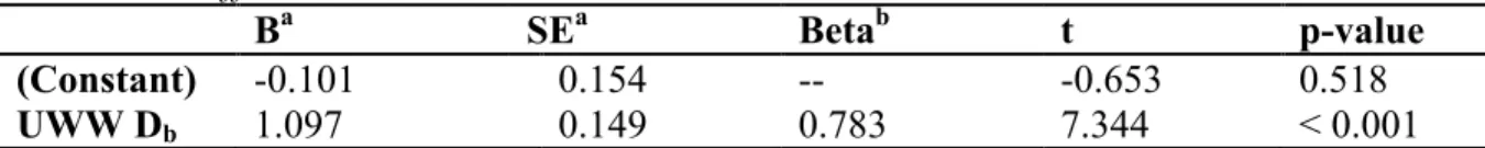 Table 6. Model Summary. 