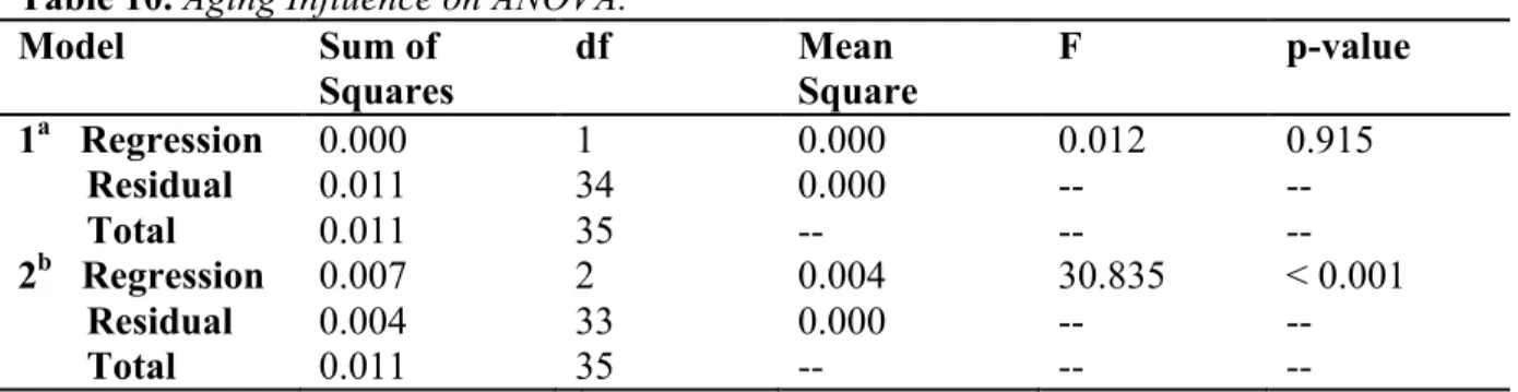 Table 9. Aging Influence on Model Summary. 