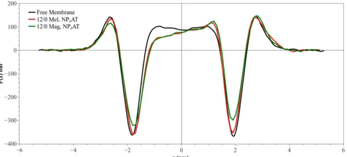 Figure 2.2: Lateral pressure profiles from simulations in the NPzAT ensemble. Red and  green curves depict the pressure profiles obtained from the simulation when 12 peptides were  inserted into the top leaflet and no peptides placed into the lower leaflet