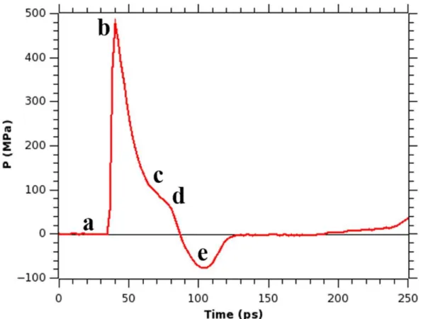 Figure 3.4: Time dependence of the pressure normal to the membrane surface (pressure  profile at the membrane position) when νp = 1.0 km/s and τs = 3 ps in a system containing no  bubble