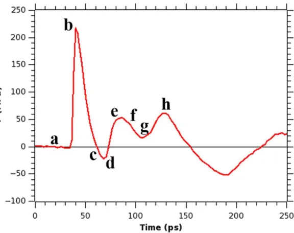 Figure 3.7: Pressure profile at the membrane when νp = 1.0 km/s and τs = 3 ps in a system  containing a bubble with D = 60 nm