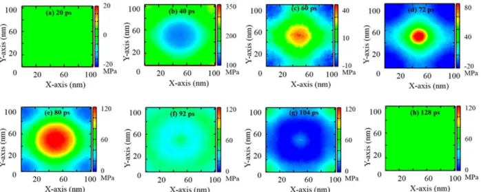 Figure 3.8: 2-Dimensional pressure maps at the membrane position at various times with νp 