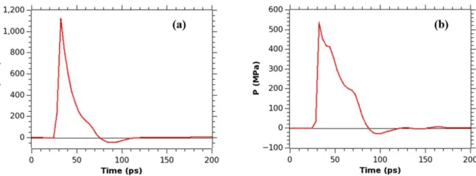 Figure 3.10: Pressure profiles at the membrane position in simulations with νp = 1.0 km/s, τs 