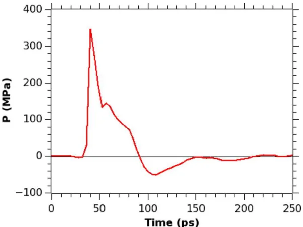 Figure 3.20: Pressure profile at the membrane position in a simulation with νp = 1.0 km/s, τs 