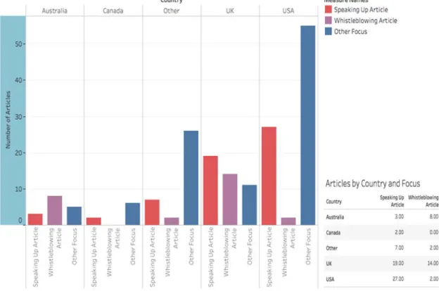 Figure 2. Articles by country and focus. 