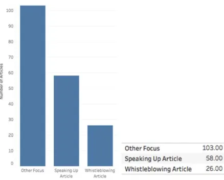 Figure 3. Article focus—speaking up, whistleblowing, other. 