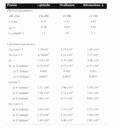 Table 4.2: Values of physical parameters and calculated transport 