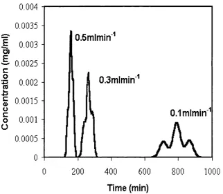 Figure 4.1: Simulated SEC chromatogram for elution of a threeTime (mln)three component system  with globular protein molecular weights ofcomponent model system as a function of mobile phase flow rates(0.1mlmin'\ O.Smlmin'^ and 0.5 mlmin'^)