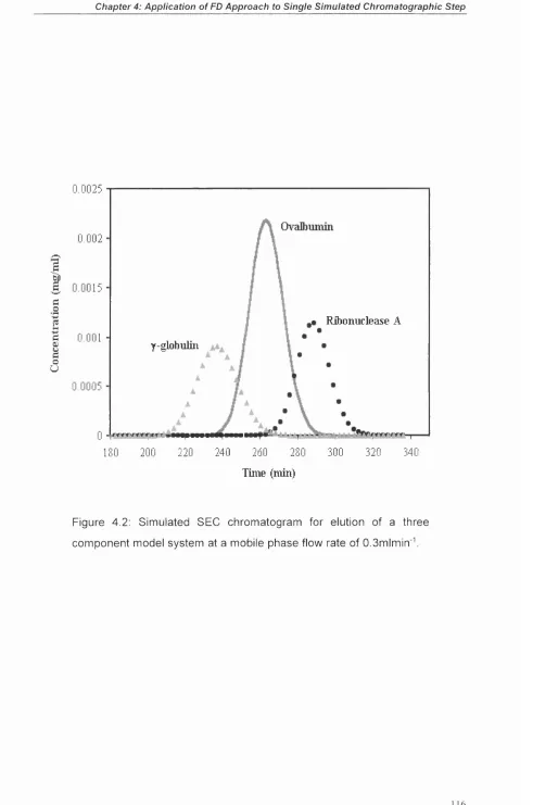 Figure 4.2; Simulated SEC chromatogram for elution of a three 
