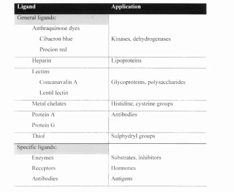 Table 1.4: Common ligands for affinity chromatography and their applications. 