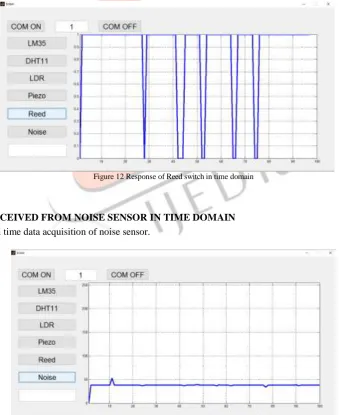 Fig.13shows the real time data acquisition of noise sensor.  